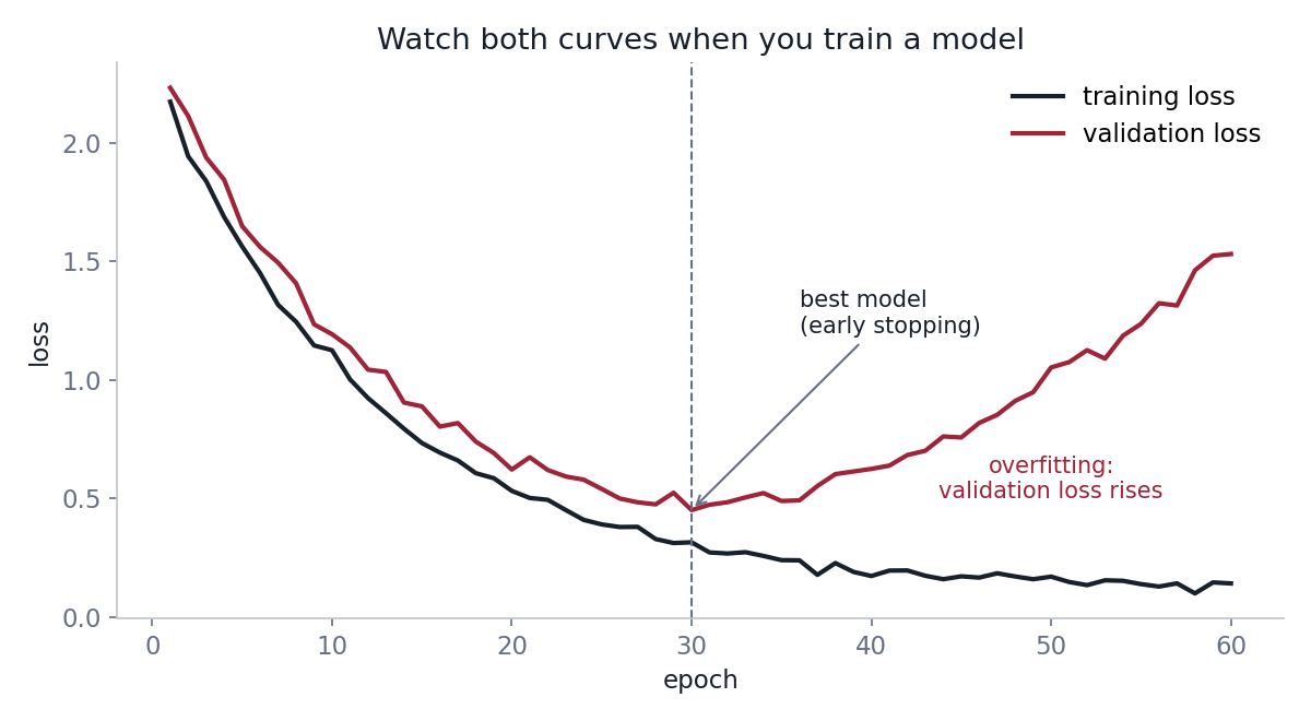 Training and validation loss. Keep the model from the epoch where the validation loss is lowest.