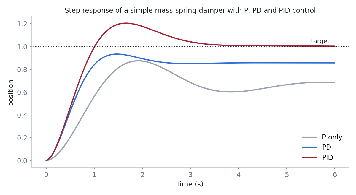 The same system under P, PD and PID control. Only the integral term removes the steady-state error.
